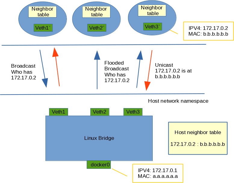 docker for mac network bridge